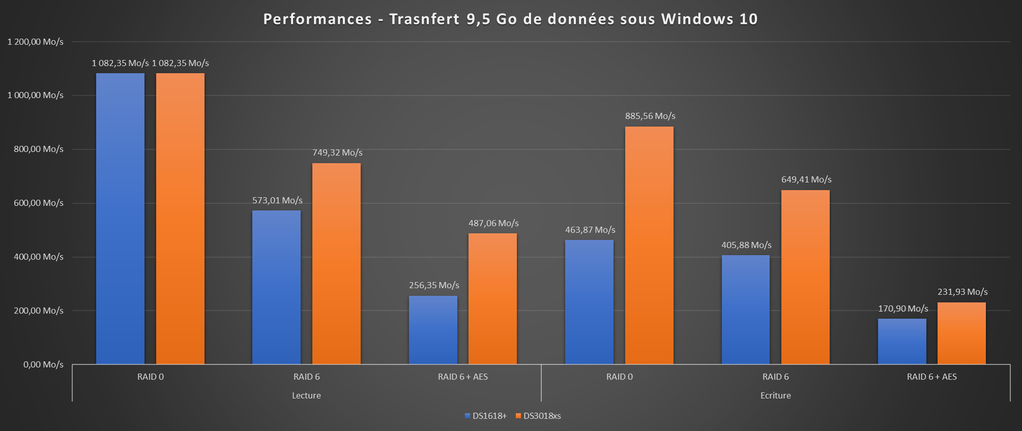 Comment bien choisir un NAS ? Baie, disque, processeur, connectique